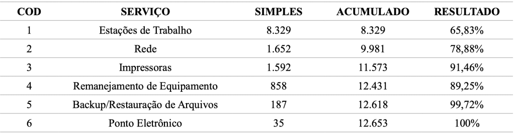 Princípio de Pareto aplicado ao serviço de Infraestrutura