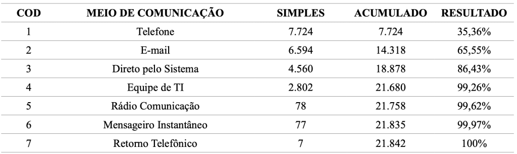 Princípio de Pareto aplicado ao meio de comunicação da central de serviços