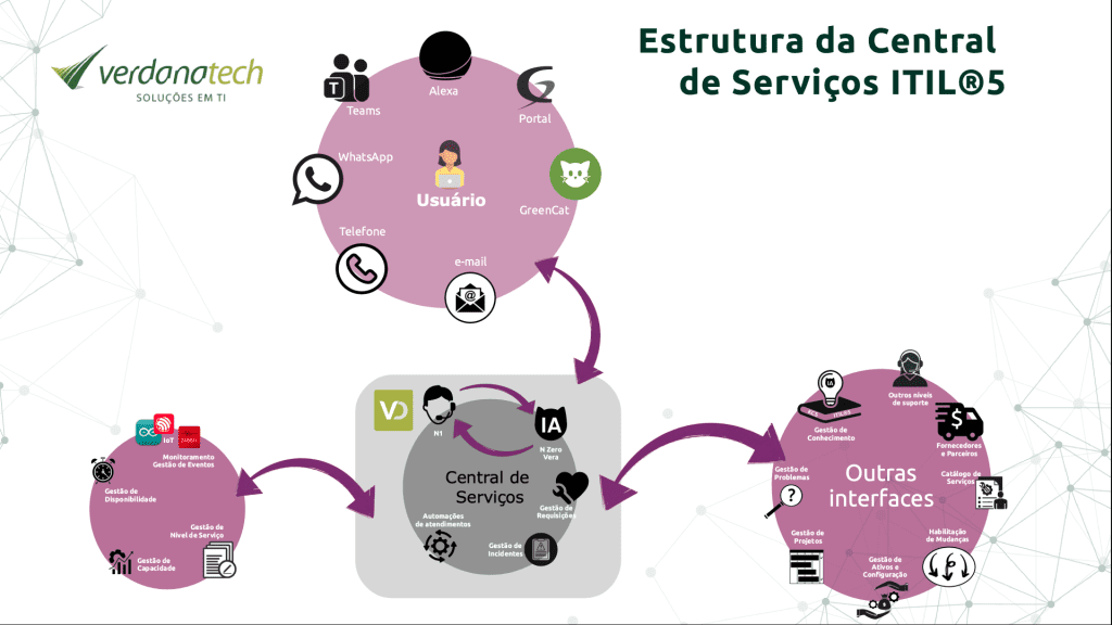 Slide Treinamento Fundamentos em Gestão de Serviços com GLPI e Verdanadesk